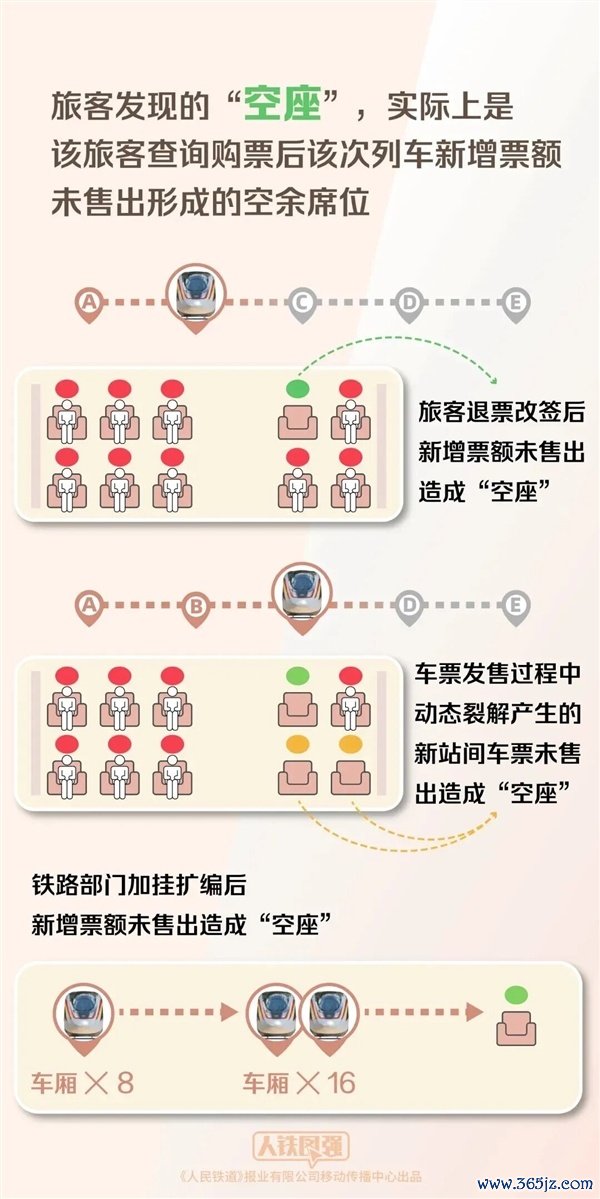 12306揭秘：为啥明明无票上车却有空座